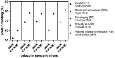 An Overview of the Protein Binding of Cephalosporins in Human Body Fluids: A Systematic Review